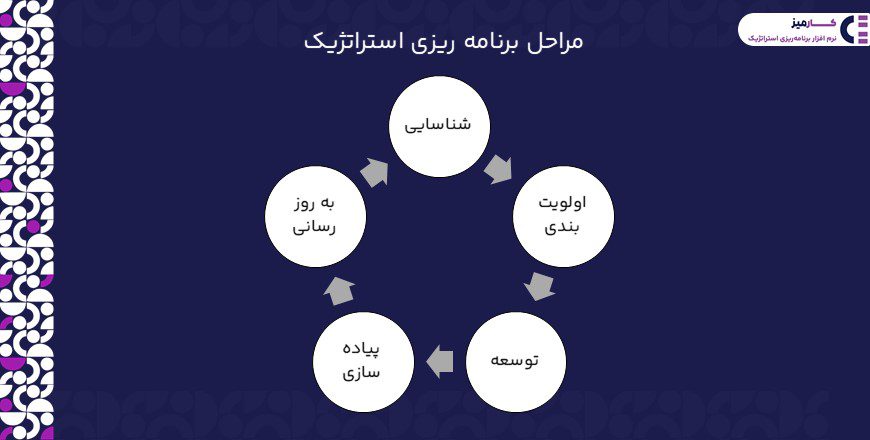 مراحل برنامه ریزی استراتژیک
