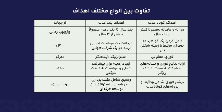 تفاوت بین انواع مختلف اهداف