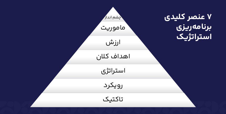 7 عنصر کلیدی برنامه ریزی استراتژیک