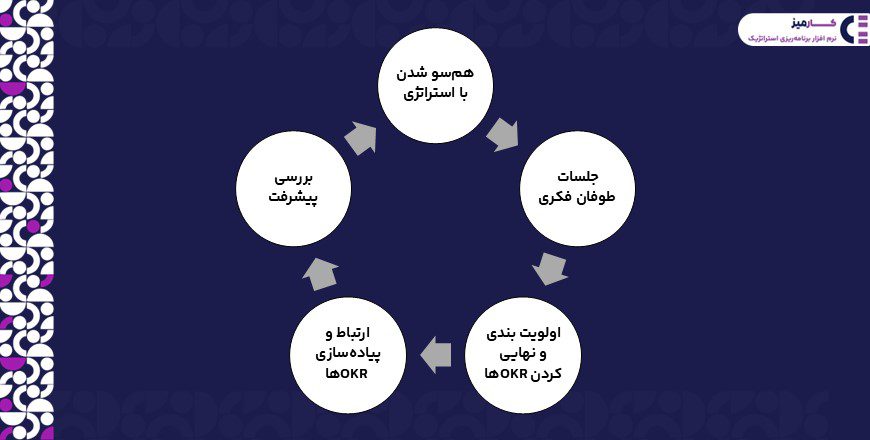 فرآیند برنامه ریزی okr
