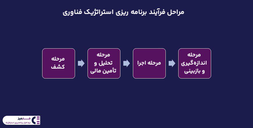 مراحل برنامه ریزی استراتژیک فناوری
