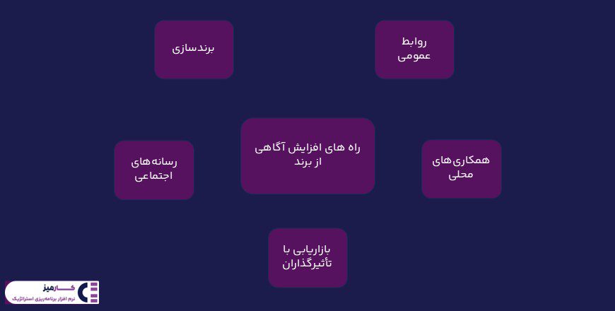 راه های افزایش آگاهی از برند در صنایع غذایی