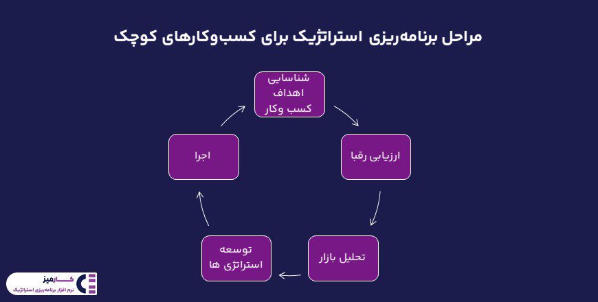 مراحل برنامه ریزی استراتژیک برای کسب و کارهای کوچک