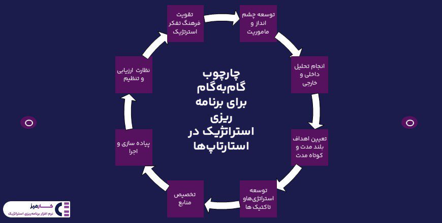 چارچوب برنامه ریزی استراتژیک برای استارتاپ‌ها