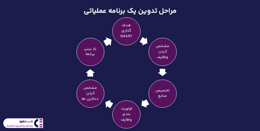 مراحل تدوین یک برنامه عملیاتی