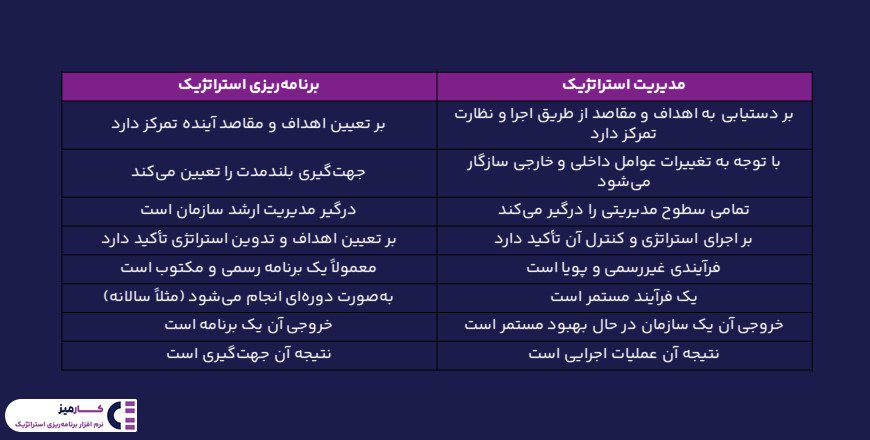 تفاوت برنامه ریزی استراتژیک و مدیریت استراتژیک