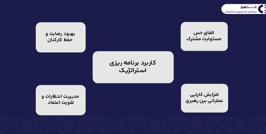 کاربرد برنامه ریزی استراتژیک 