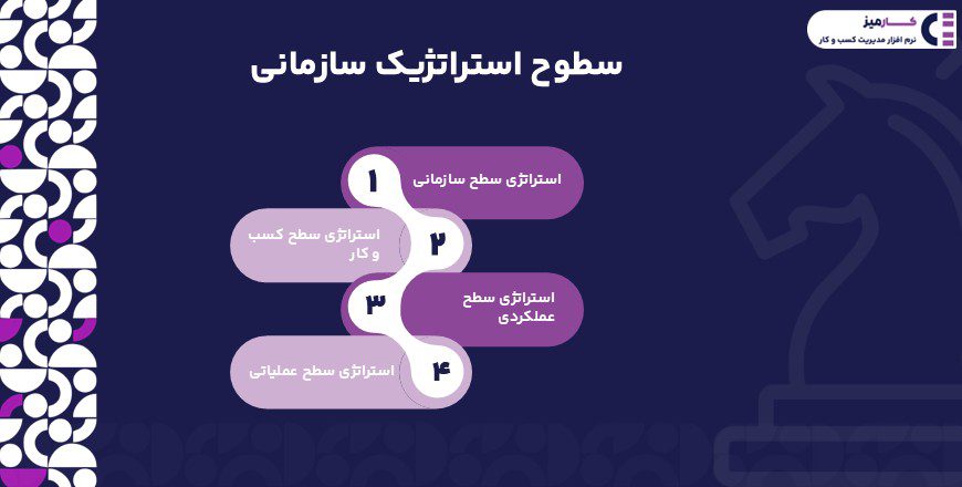 سطوح استراتژیک سازمانی