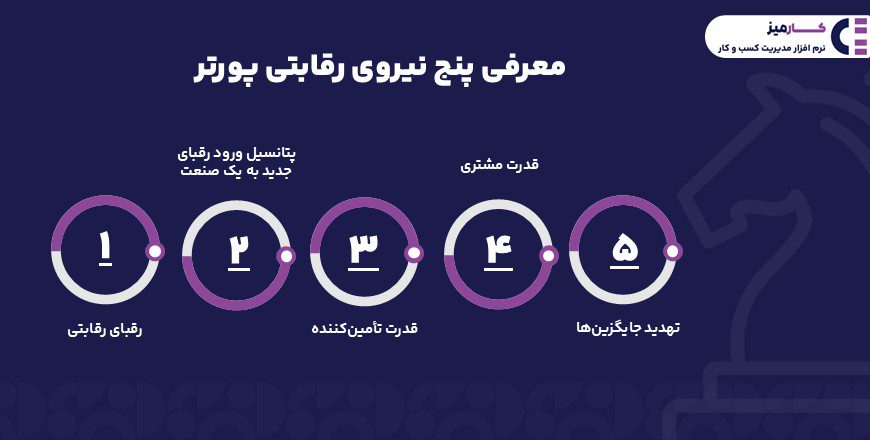 معرفی پنج نیروی رقابتی پورتر