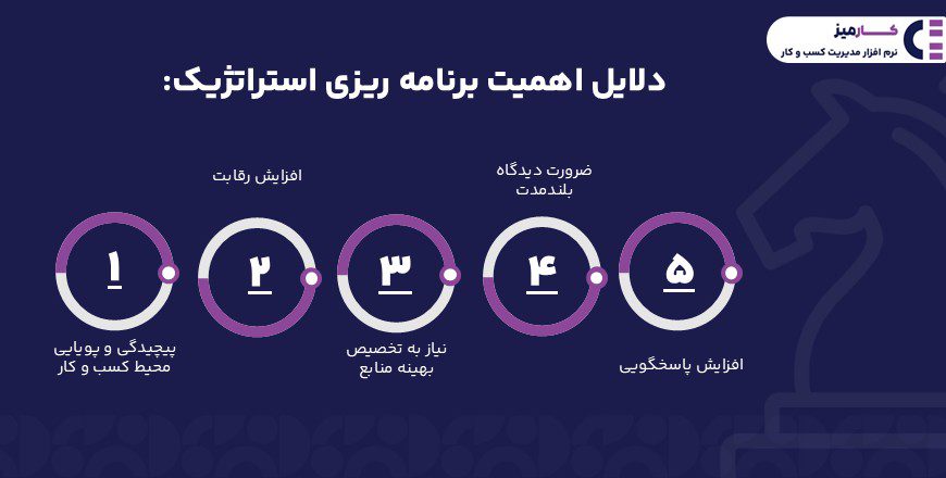 دلایل اهمیت برنامه ریزی استراتژیک: